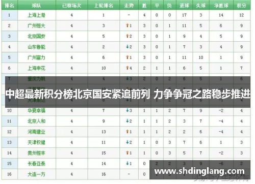 中超最新积分榜北京国安紧追前列 力争争冠之路稳步推进